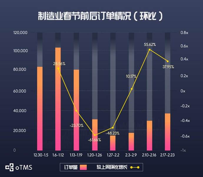 oTMS數(shù)據(jù)說話：貨主企業(yè)運(yùn)輸?shù)降谆謴?fù)了沒？