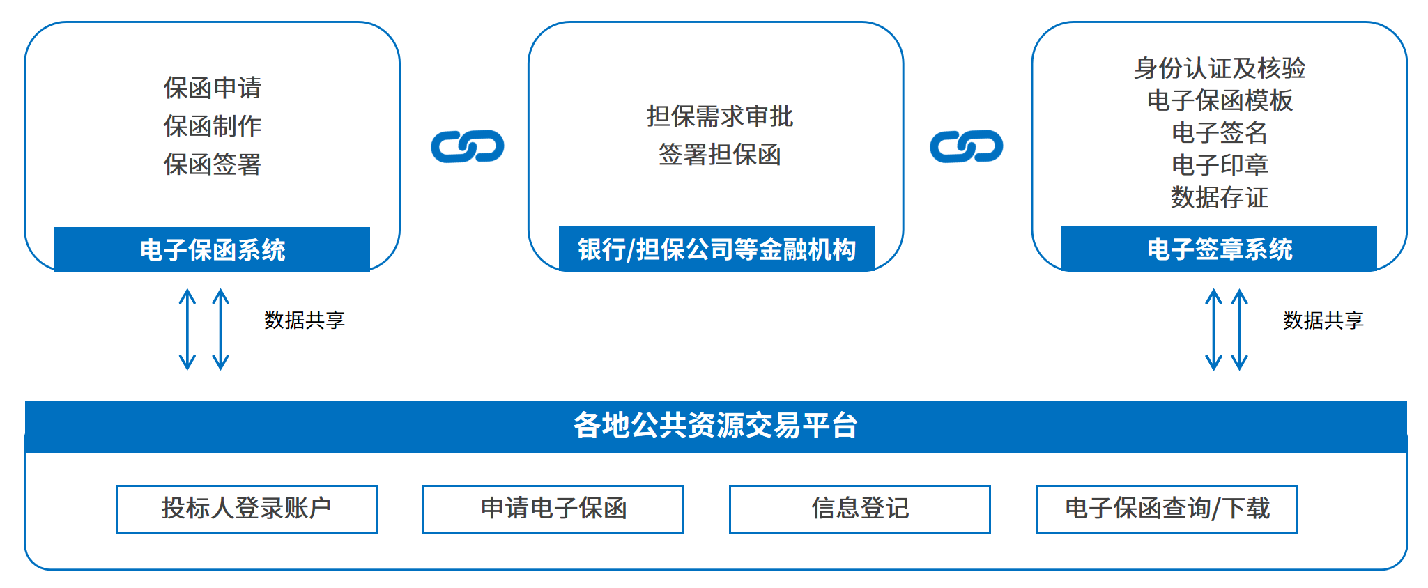 電子保函網(wǎng)上簽，7*24小時(shí)秒出單，企業(yè)投標(biāo)更省心