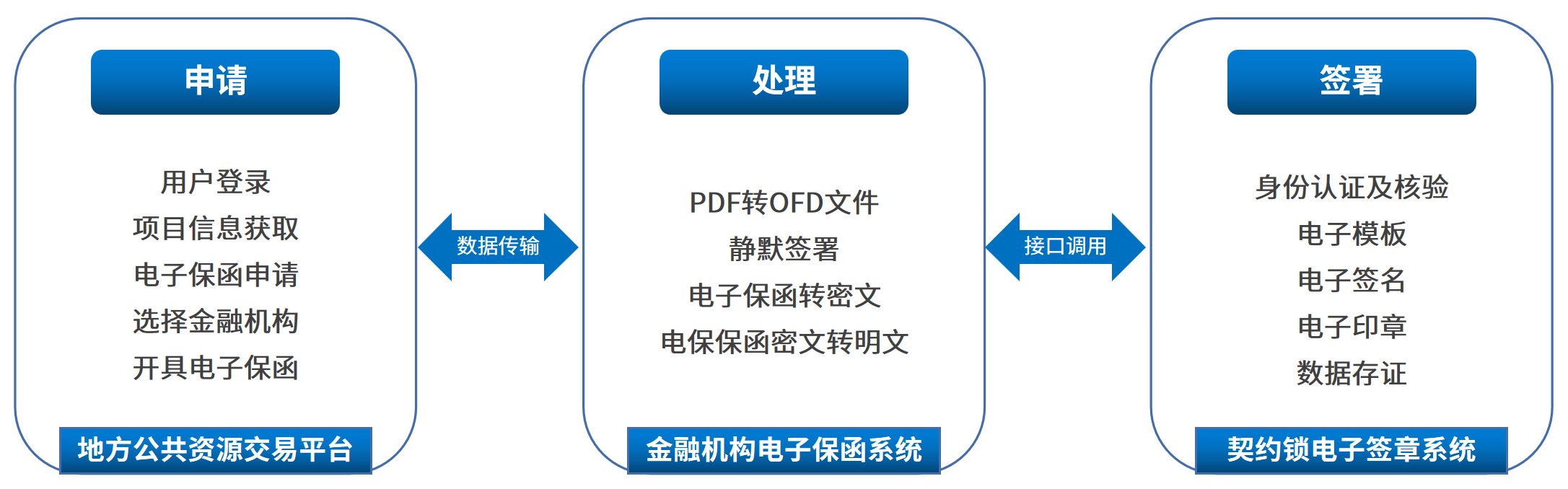 電子保函網(wǎng)上簽，7*24小時(shí)秒出單，企業(yè)投標(biāo)更省心