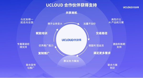 【優(yōu)化1】防疫常態(tài)化下 UCloud優(yōu)刻得推出三大AI新品與合作伙伴共同落地實施202203301728.png