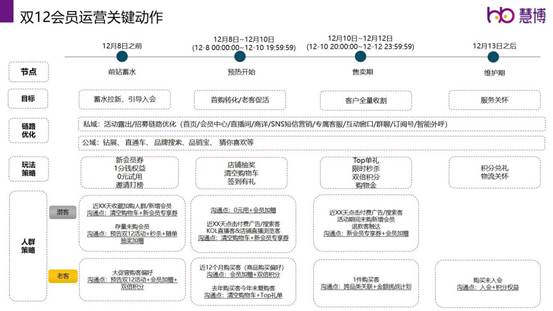 慧博科技-2022年雙12會(huì)員運(yùn)營(yíng)方案