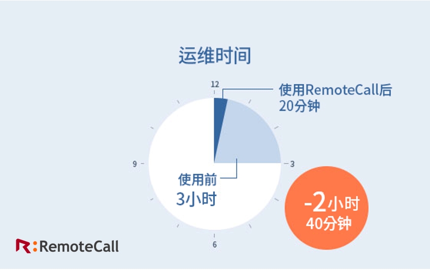 運(yùn)維時(shí)間減少2.jpg