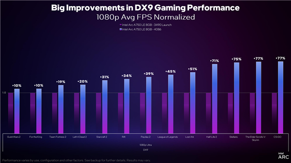 Intel Arc顯卡驅(qū)動DX9游戲性能累計提升43％！性價比秒殺RTX 3060