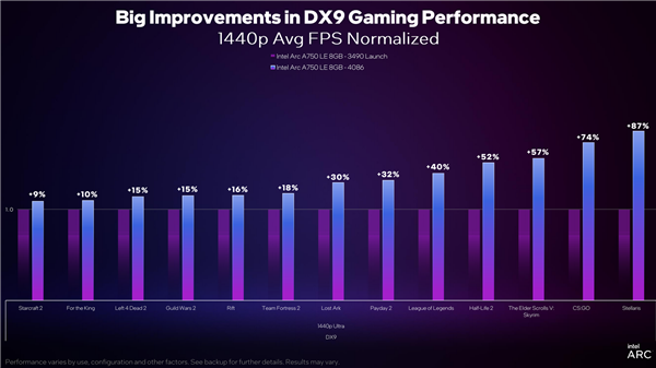 Intel Arc顯卡驅(qū)動DX9游戲性能累計提升43％！性價比秒殺RTX 3060