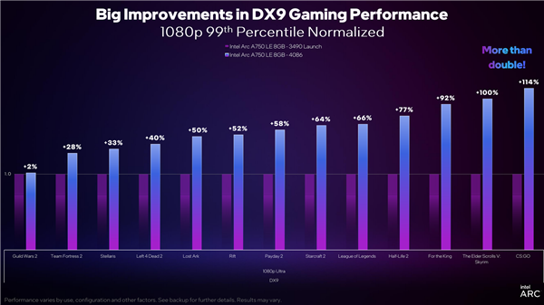 Intel Arc顯卡驅(qū)動DX9游戲性能累計提升43％！性價比秒殺RTX 3060