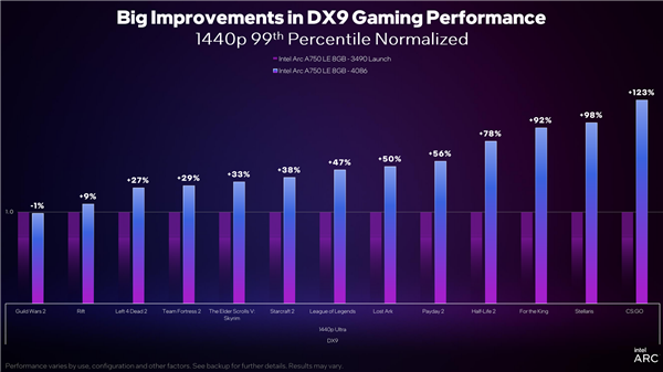 Intel Arc顯卡驅(qū)動DX9游戲性能累計提升43％！性價比秒殺RTX 3060