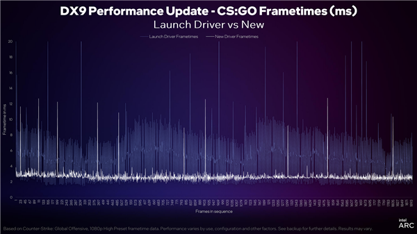 Intel Arc顯卡驅(qū)動DX9游戲性能累計提升43％！性價比秒殺RTX 3060