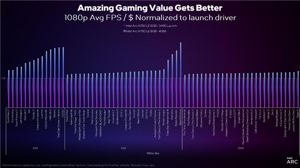 Intel Arc顯卡驅(qū)動DX9游戲性能累計提升43％！性價比秒殺RTX 3060