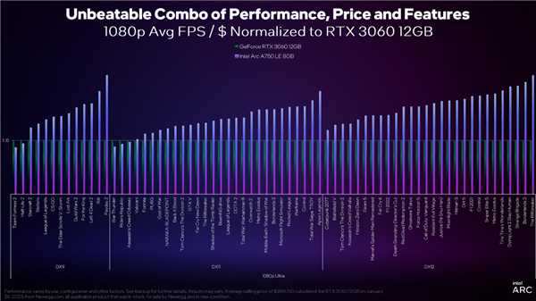 Intel Arc顯卡驅(qū)動DX9游戲性能累計提升43％！性價比秒殺RTX 3060