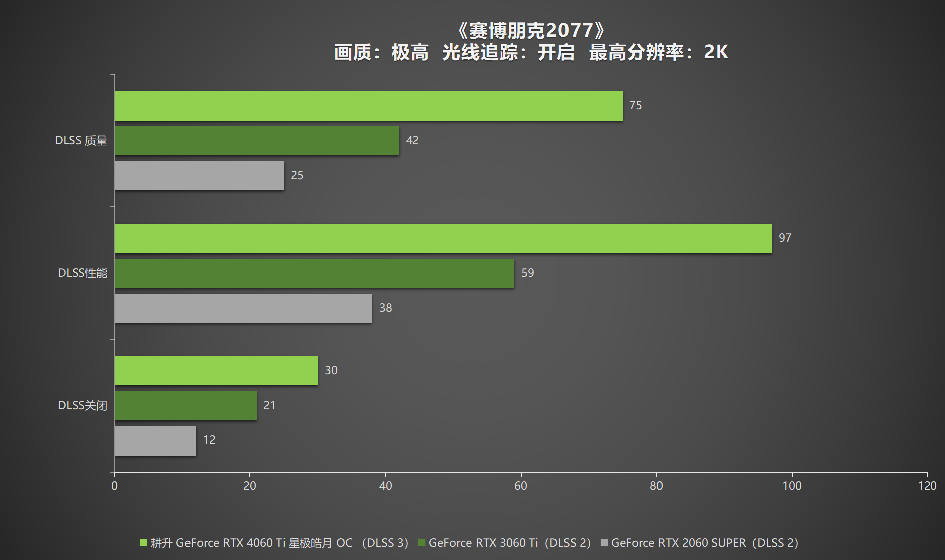 耕升 RTX 4060 Ti 星極皓月OC,DLSS 3助力1080P光追極致體驗