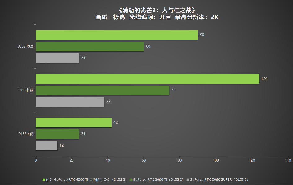 耕升 RTX 4060 Ti 星極皓月OC,DLSS 3助力1080P光追極致體驗