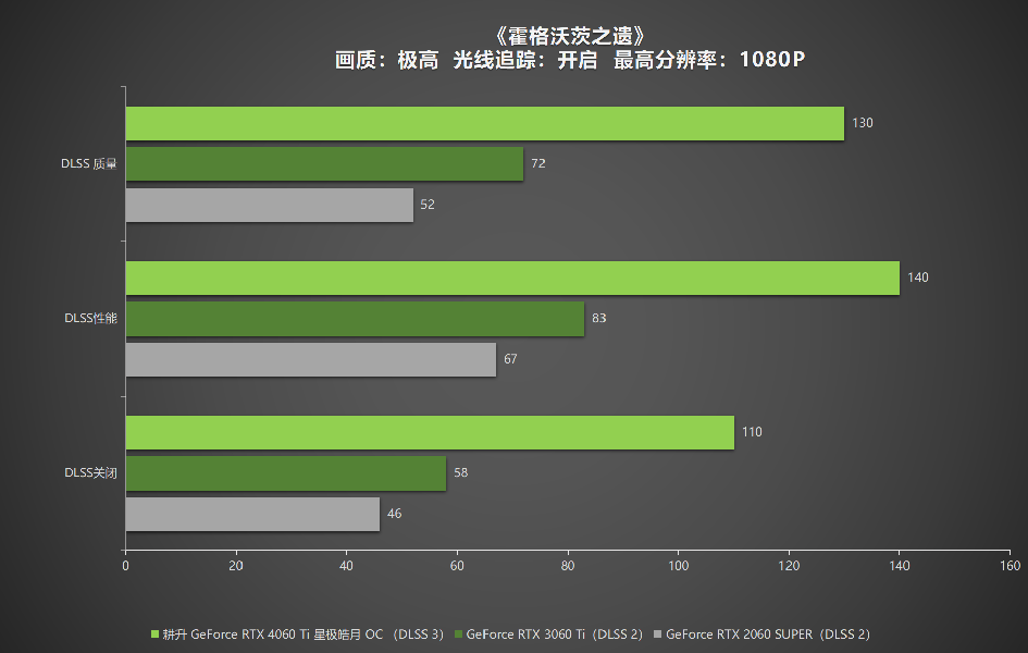 耕升 RTX 4060 Ti 星極皓月OC,DLSS 3助力1080P光追極致體驗