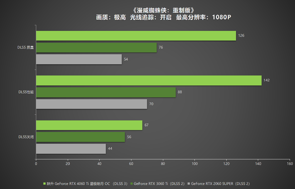 耕升 RTX 4060 Ti 星極皓月OC,DLSS 3助力1080P光追極致體驗