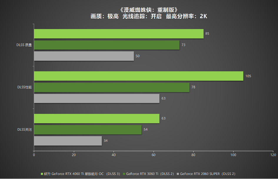 耕升 RTX 4060 Ti 星極皓月OC,DLSS 3助力1080P光追極致體驗