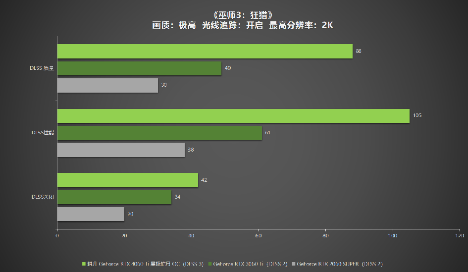 耕升 RTX 4060 Ti 星極皓月OC,DLSS 3助力1080P光追極致體驗