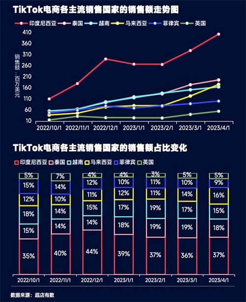 TikTok數(shù)據(jù)報(bào)告：洞悉2023越南大盤趨勢(shì)、熱賣爆品類目和帶貨模式