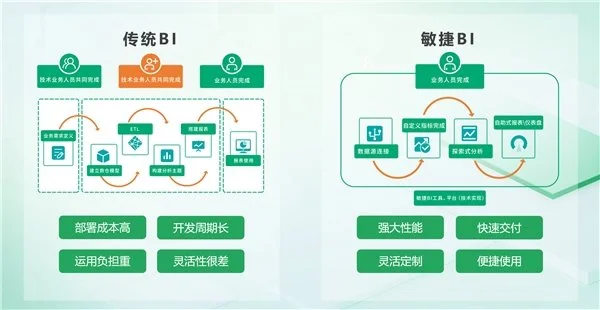 BI平臺成企業(yè)標配，業(yè)務(wù)人員將成為使用主力