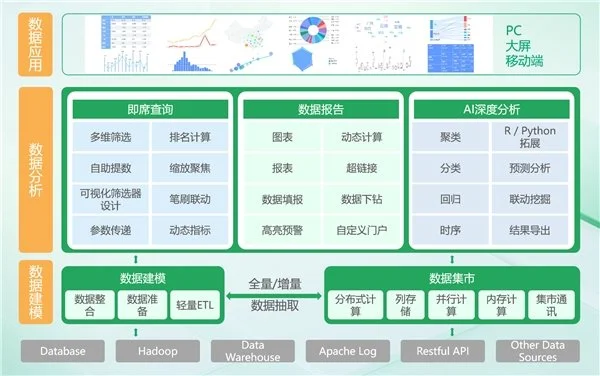 BI平臺成企業(yè)標配，業(yè)務(wù)人員將成為使用主力