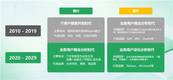 BI平臺成企業(yè)標配，業(yè)務(wù)人員將成為使用主力