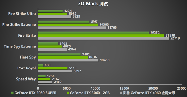 釋放能量！影馳 RTX 4060 金屬大師 搭檔DLSS 3 實現(xiàn)光追1080P !