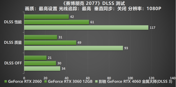 釋放能量！影馳 RTX 4060 金屬大師 搭檔DLSS 3 實現(xiàn)光追1080P !