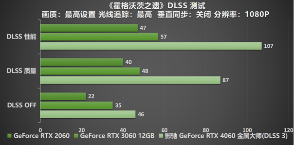 釋放能量！影馳 RTX 4060 金屬大師 搭檔DLSS 3 實現(xiàn)光追1080P !