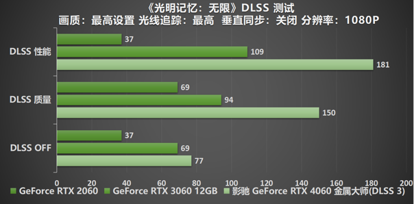 釋放能量！影馳 RTX 4060 金屬大師 搭檔DLSS 3 實現(xiàn)光追1080P !