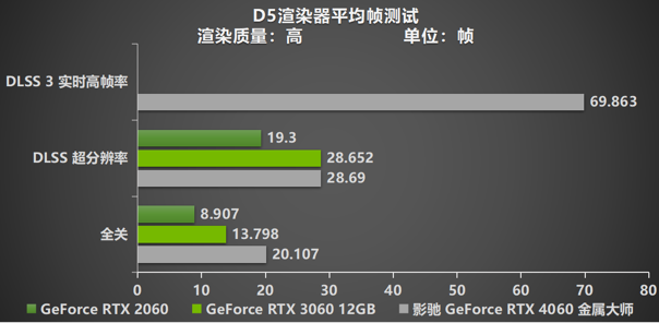 釋放能量！影馳 RTX 4060 金屬大師 搭檔DLSS 3 實現(xiàn)光追1080P !