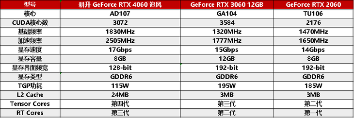 1080P升級首選！耕升 GeForce RTX 4060 追風(fēng)+DLSS 3助力玩家游玩光追高幀體驗！