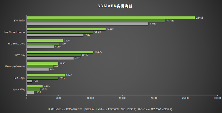 1080P升級首選！耕升 GeForce RTX 4060 追風(fēng)+DLSS 3助力玩家游玩光追高幀體驗！