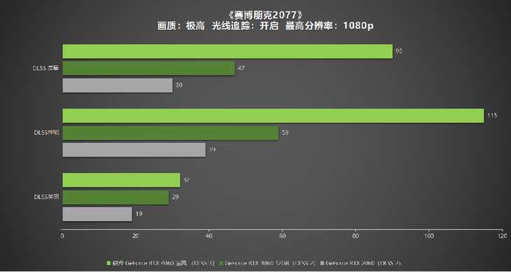 1080P升級首選！耕升 GeForce RTX 4060 追風(fēng)+DLSS 3助力玩家游玩光追高幀體驗！