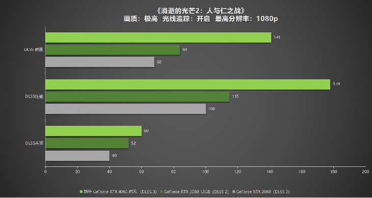 1080P升級首選！耕升 GeForce RTX 4060 追風(fēng)+DLSS 3助力玩家游玩光追高幀體驗！