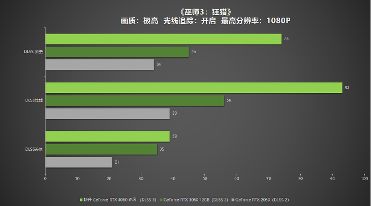 1080P升級首選！耕升 GeForce RTX 4060 追風(fēng)+DLSS 3助力玩家游玩光追高幀體驗！