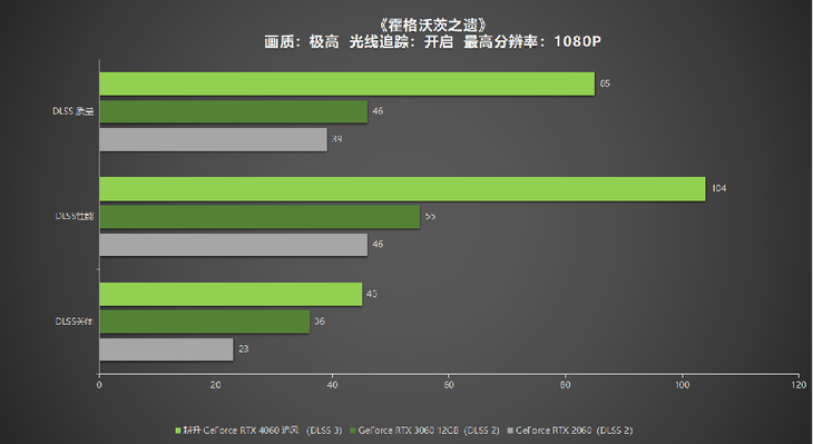 1080P升級首選！耕升 GeForce RTX 4060 追風(fēng)+DLSS 3助力玩家游玩光追高幀體驗！