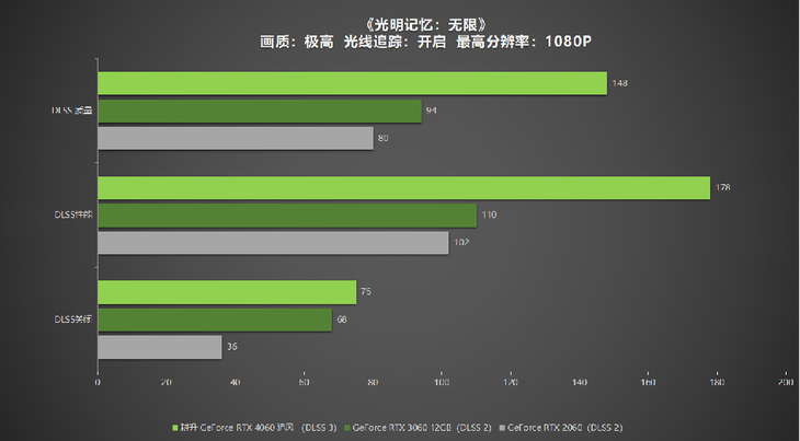 1080P升級首選！耕升 GeForce RTX 4060 追風(fēng)+DLSS 3助力玩家游玩光追高幀體驗！