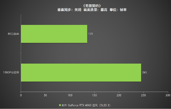 1080P升級首選！耕升 GeForce RTX 4060 追風(fēng)+DLSS 3助力玩家游玩光追高幀體驗！