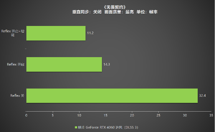 1080P升級首選！耕升 GeForce RTX 4060 追風(fēng)+DLSS 3助力玩家游玩光追高幀體驗！