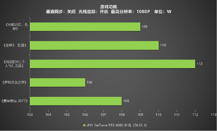 1080P升級首選！耕升 GeForce RTX 4060 追風(fēng)+DLSS 3助力玩家游玩光追高幀體驗！