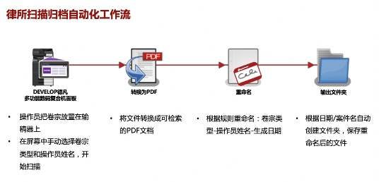 數(shù)字賦能 化繁為簡(jiǎn) DEVELOP德凡助力律所行業(yè)智慧辦公