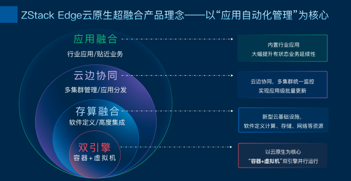 ZStack Edge 云原生超融合發(fā)布，一站式交付云原生基礎(chǔ)設(shè)施