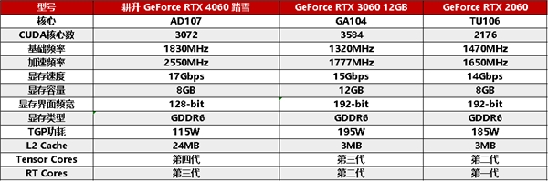 四年之約不負等待,耕升 GeForce RTX 4060 踏雪+DLSS 3實現(xiàn)百幀玩光追