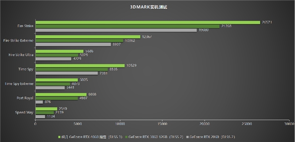 四年之約不負等待,耕升 GeForce RTX 4060 踏雪+DLSS 3實現(xiàn)百幀玩光追