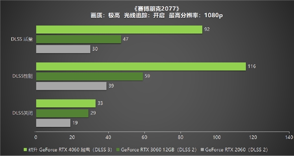 四年之約不負等待,耕升 GeForce RTX 4060 踏雪+DLSS 3實現(xiàn)百幀玩光追