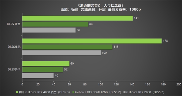 四年之約不負等待,耕升 GeForce RTX 4060 踏雪+DLSS 3實現(xiàn)百幀玩光追