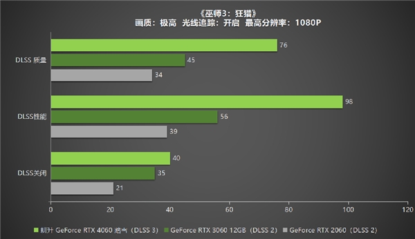 四年之約不負等待,耕升 GeForce RTX 4060 踏雪+DLSS 3實現(xiàn)百幀玩光追