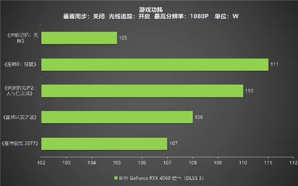 四年之約不負等待,耕升 GeForce RTX 4060 踏雪+DLSS 3實現(xiàn)百幀玩光追