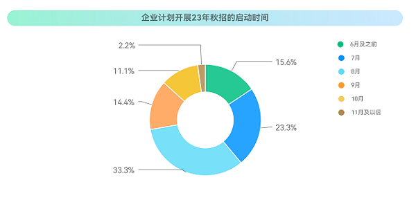 ?？停?023校招最新趨勢(shì)！就業(yè)難與匹配人才少并存？