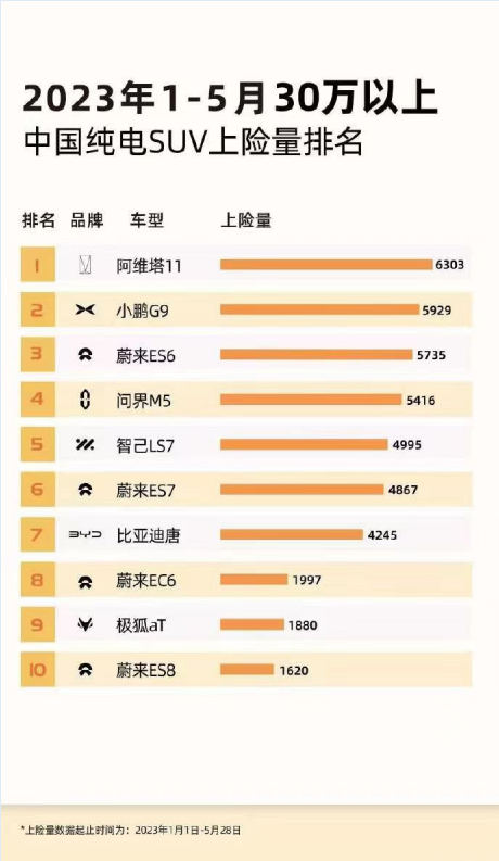 阿維塔5月銷量2366臺(tái)，OTA升級(jí)帶來24項(xiàng)新功能