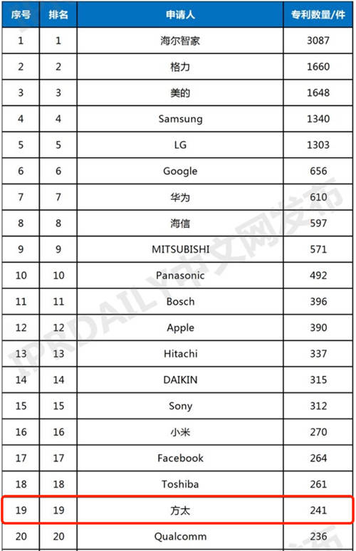 連續(xù)四年入選全球智慧家庭發(fā)明專利TOP100，方太式答案為美好生活賦能