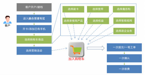 【服務(wù)移動(dòng)新戰(zhàn)略】思特奇提供CHBN融合業(yè)務(wù)端到端支撐 賦能移動(dòng)行業(yè)轉(zhuǎn)型發(fā)展